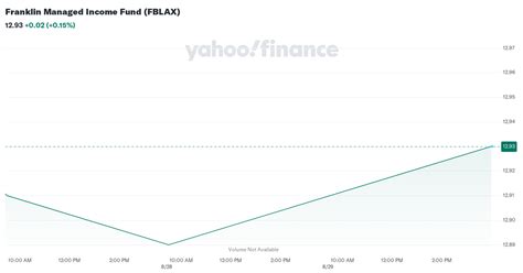franklin managed income fund|fblax stock.